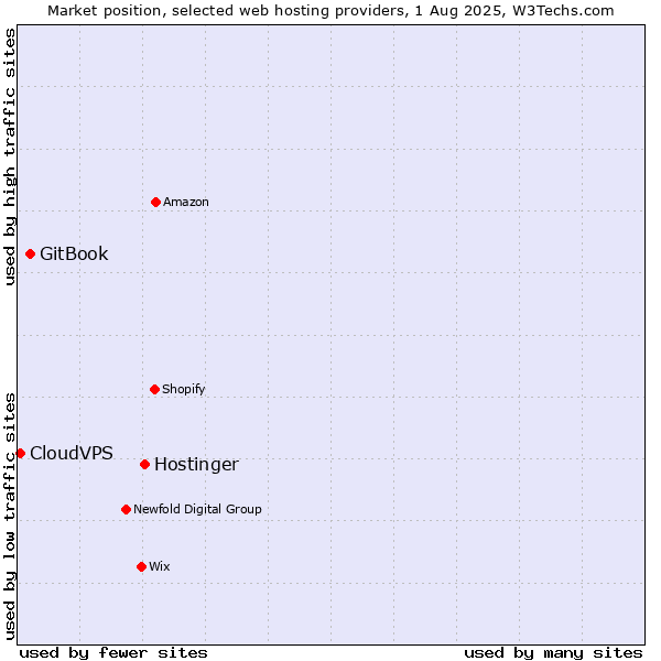 Market position of Hostinger vs. GitBook vs. CloudVPS