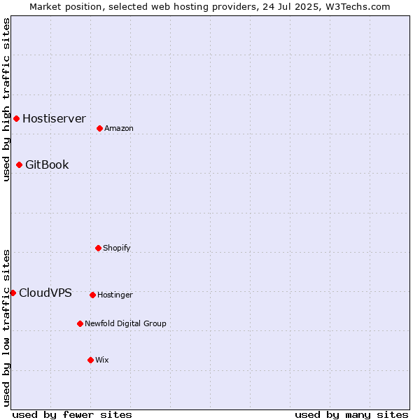 Market position of GitBook vs. Hostiserver vs. CloudVPS