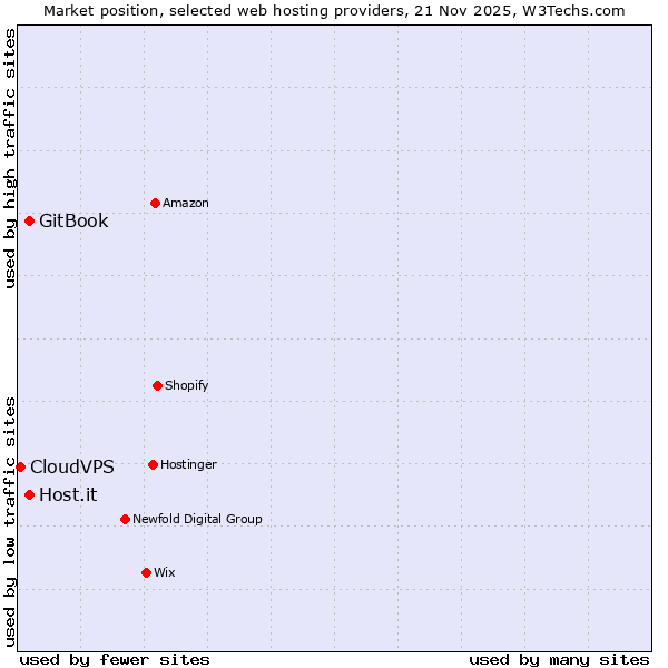 Market position of GitBook vs. Host.it vs. CloudVPS