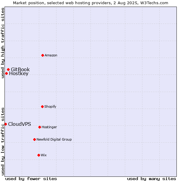 Market position of GitBook vs. Hostkey vs. CloudVPS