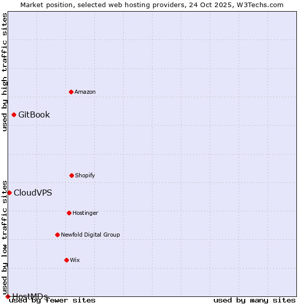 Market position of GitBook vs. CloudVPS vs. HostMDs