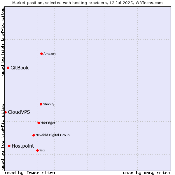 Market position of Hostpoint vs. GitBook vs. CloudVPS