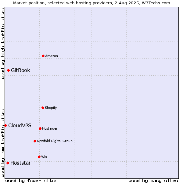 Market position of GitBook vs. Hoststar vs. CloudVPS