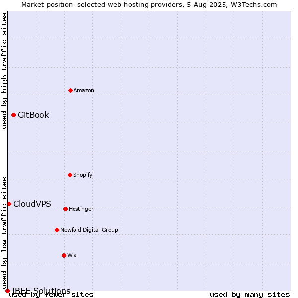 Market position of GitBook vs. CloudVPS vs. IBEE Solutions