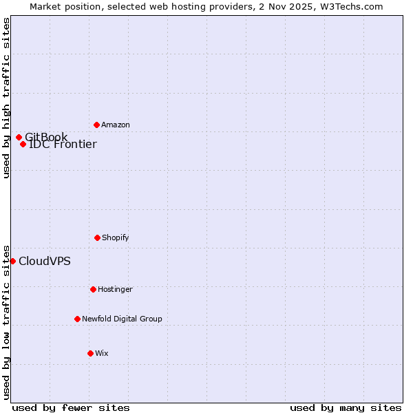 Market position of IDC Frontier vs. GitBook vs. CloudVPS