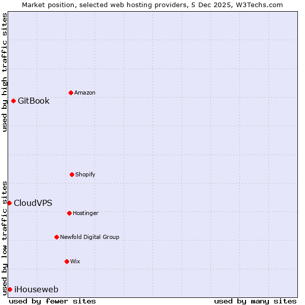 Market position of GitBook vs. iHouseweb vs. CloudVPS
