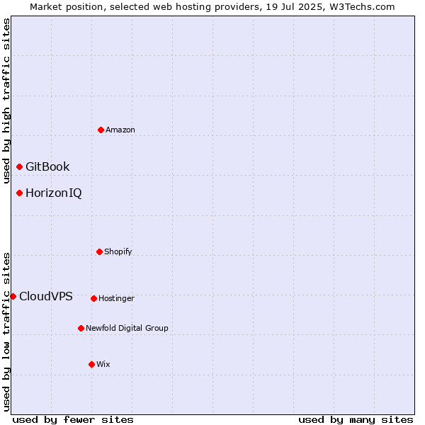 Market position of HorizonIQ vs. GitBook vs. CloudVPS