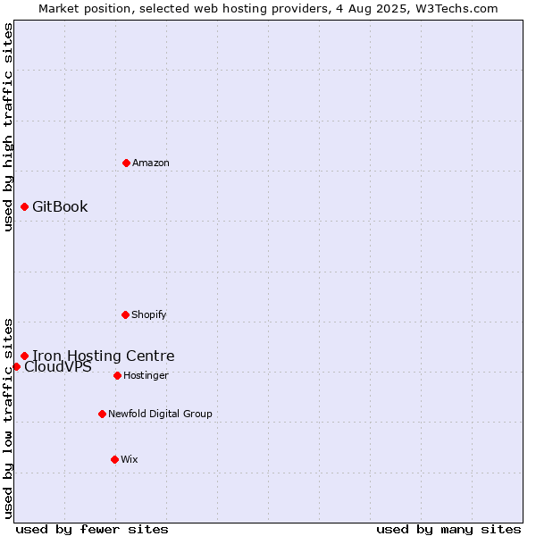 Market position of Iron Hosting Centre vs. GitBook vs. CloudVPS