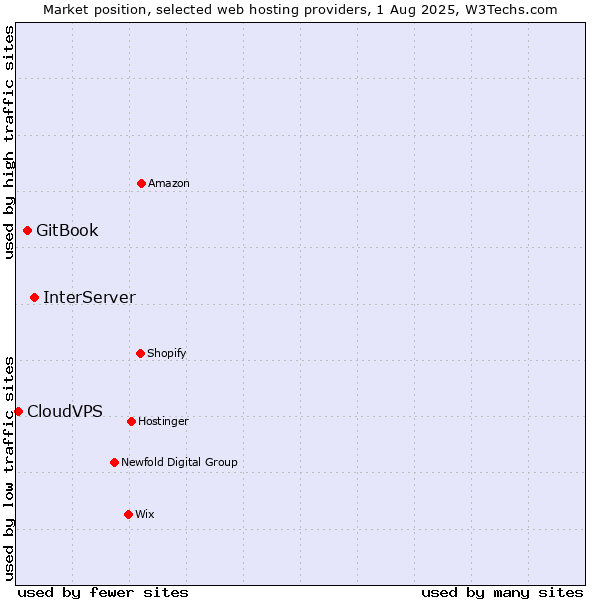 Market position of InterServer vs. GitBook vs. CloudVPS