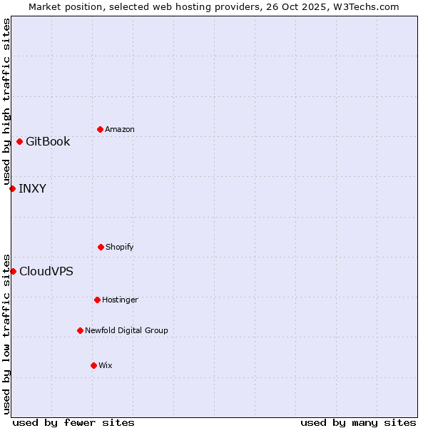 Market position of GitBook vs. CloudVPS vs. INXY