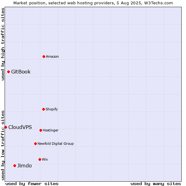 Market position of Jimdo vs. GitBook vs. CloudVPS