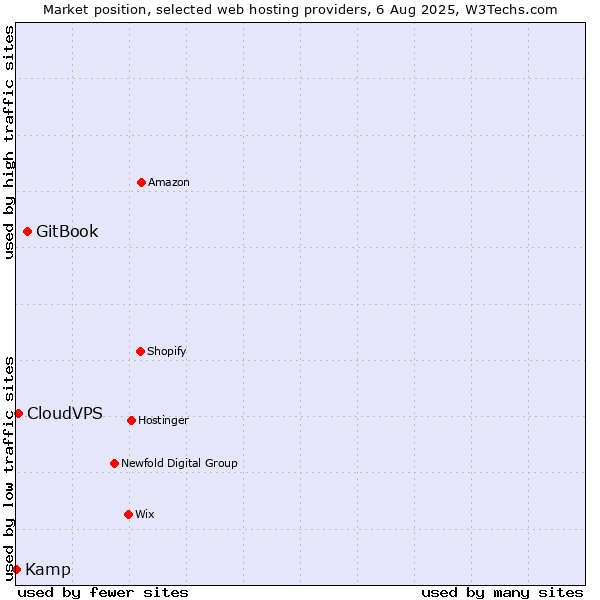 Market position of GitBook vs. CloudVPS vs. Kamp