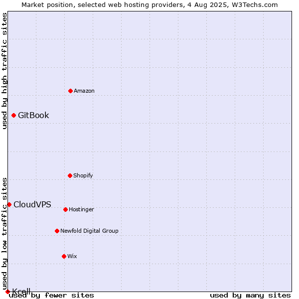 Market position of GitBook vs. CloudVPS vs. Kcell