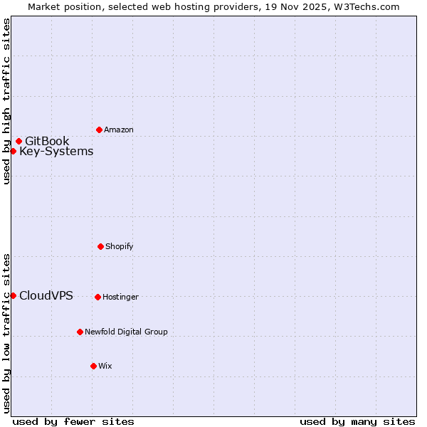 Market position of GitBook vs. Key-Systems vs. CloudVPS