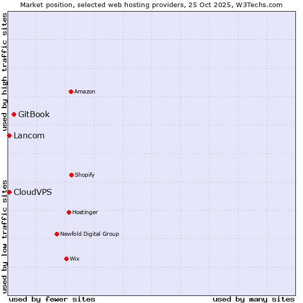 Market position of GitBook vs. Lancom vs. CloudVPS