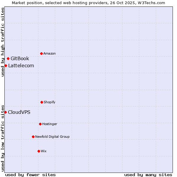 Market position of GitBook vs. Lattelecom vs. CloudVPS
