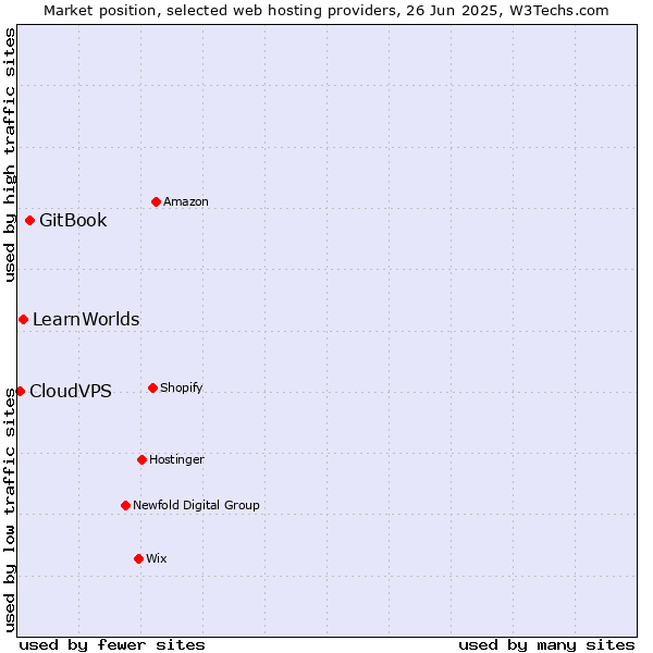 Market position of GitBook vs. LearnWorlds vs. CloudVPS