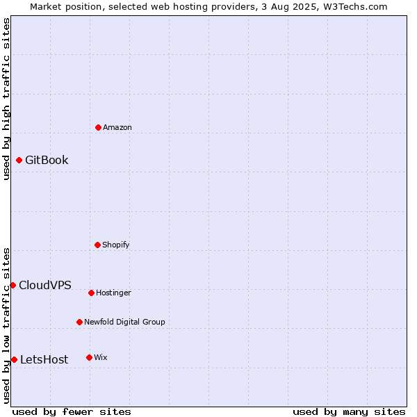 Market position of GitBook vs. LetsHost vs. CloudVPS