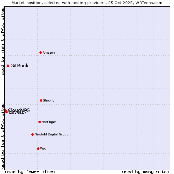 Market position of GitBook vs. Level27 vs. CloudVPS