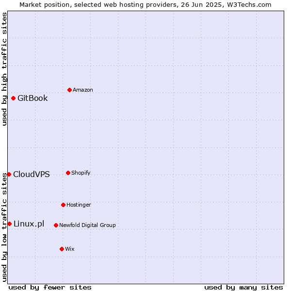 Market position of GitBook vs. Linux.pl vs. CloudVPS