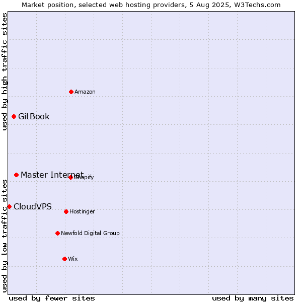 Market position of Master Internet vs. GitBook vs. CloudVPS