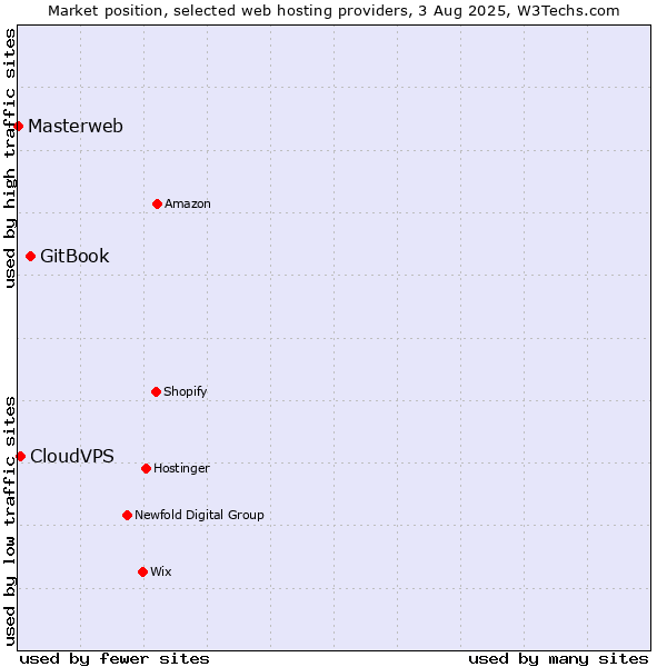 Market position of GitBook vs. CloudVPS vs. Masterweb