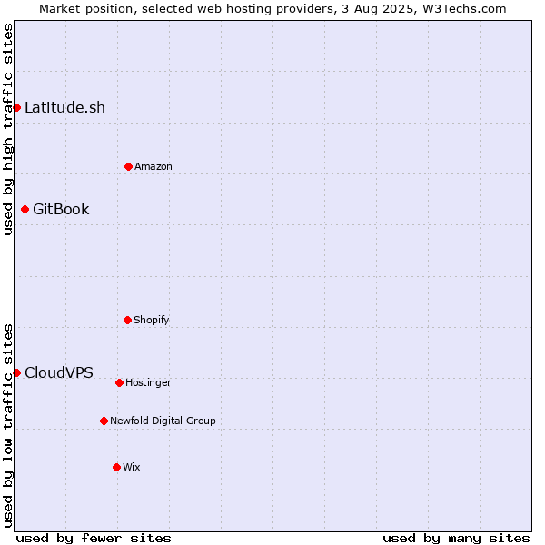 Market position of GitBook vs. Latitude.sh vs. CloudVPS