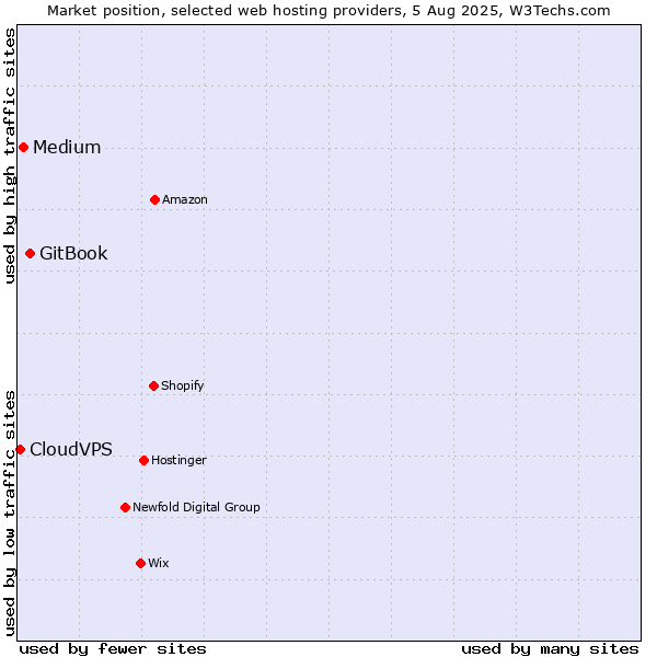 Market position of GitBook vs. Medium vs. CloudVPS