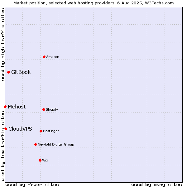 Market position of GitBook vs. CloudVPS vs. Mehost