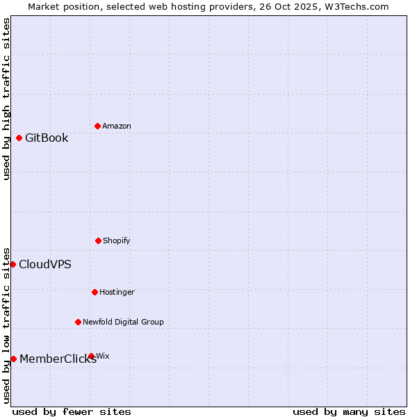 Market position of GitBook vs. MemberClicks vs. CloudVPS