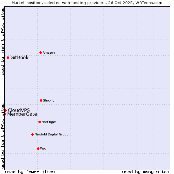 Market position of GitBook vs. CloudVPS vs. MemberGate
