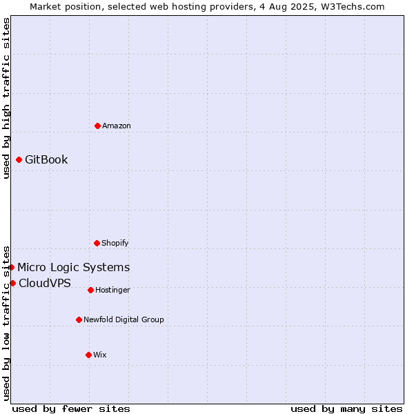 Market position of GitBook vs. CloudVPS vs. Micro Logic Systems