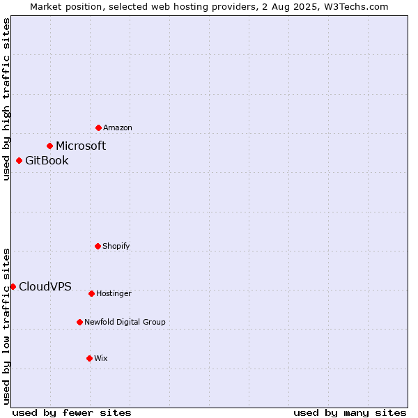 Market position of Microsoft vs. GitBook vs. CloudVPS