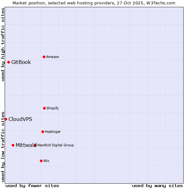 Market position of Mittwald vs. GitBook vs. CloudVPS