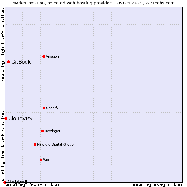Market position of GitBook vs. CloudVPS vs. Moldcell