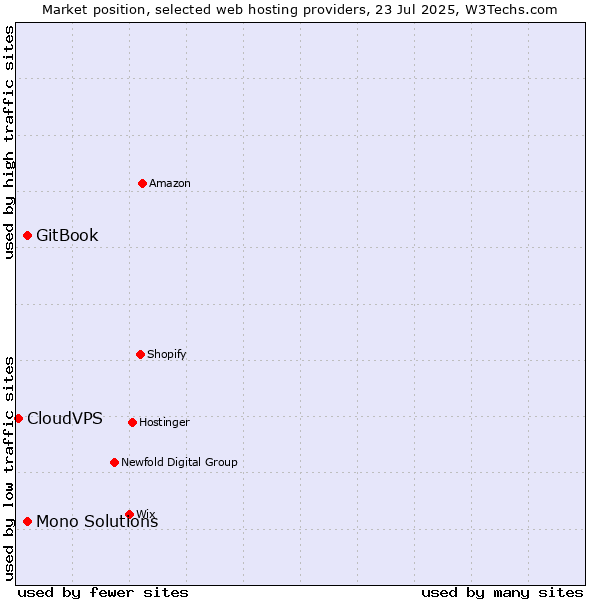 Market position of GitBook vs. Mono Solutions vs. CloudVPS