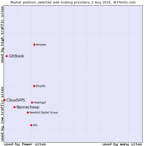 Market position of Namecheap vs. GitBook vs. CloudVPS