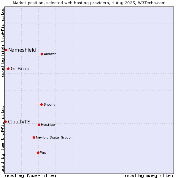 Market position of GitBook vs. Nameshield vs. CloudVPS