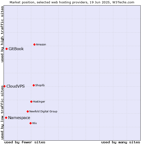 Market position of GitBook vs. Namespace vs. CloudVPS