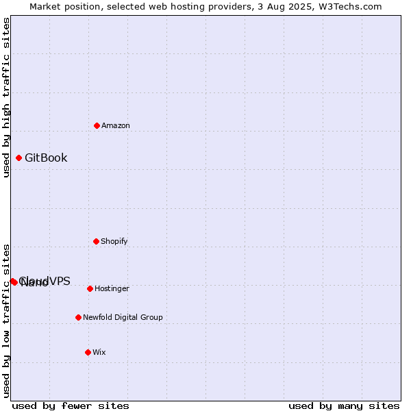 Market position of GitBook vs. Nano vs. CloudVPS