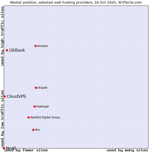 Market position of GitBook vs. CloudVPS vs. Ncell