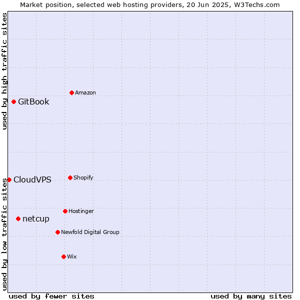 Market position of netcup vs. GitBook vs. CloudVPS