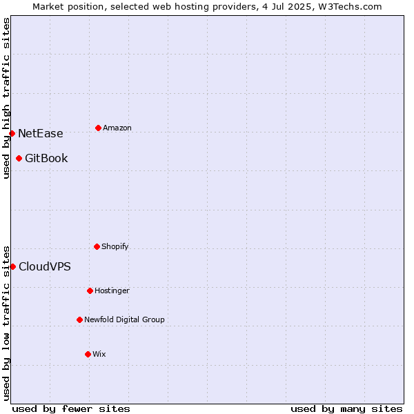 Market position of GitBook vs. CloudVPS vs. NetEase