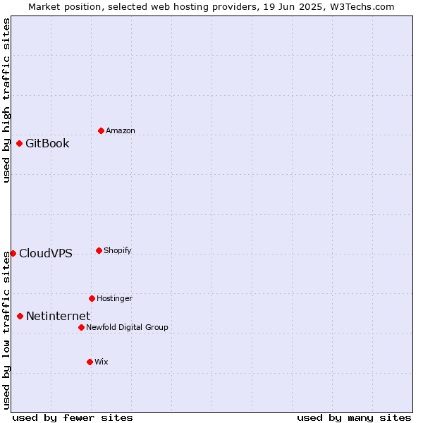 Market position of Netinternet vs. GitBook vs. CloudVPS