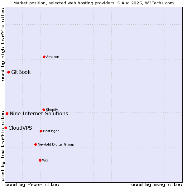 Market position of GitBook vs. Nine Internet Solutions vs. CloudVPS