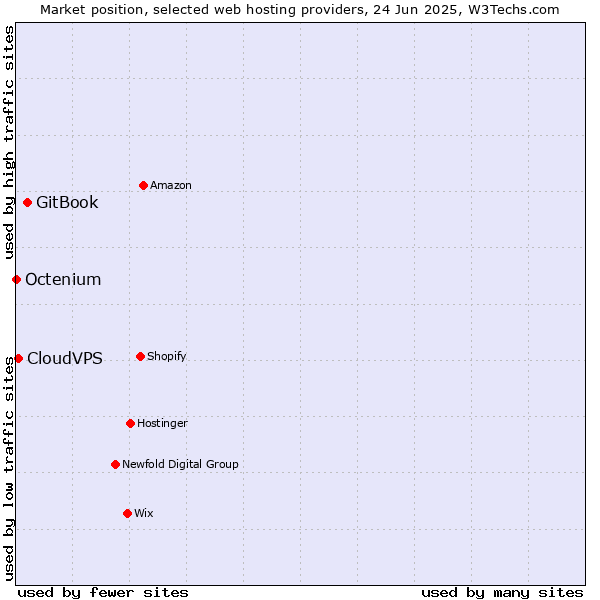 Market position of GitBook vs. CloudVPS vs. Octenium