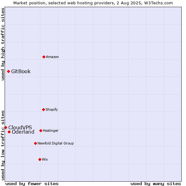 Market position of Oderland vs. GitBook vs. CloudVPS
