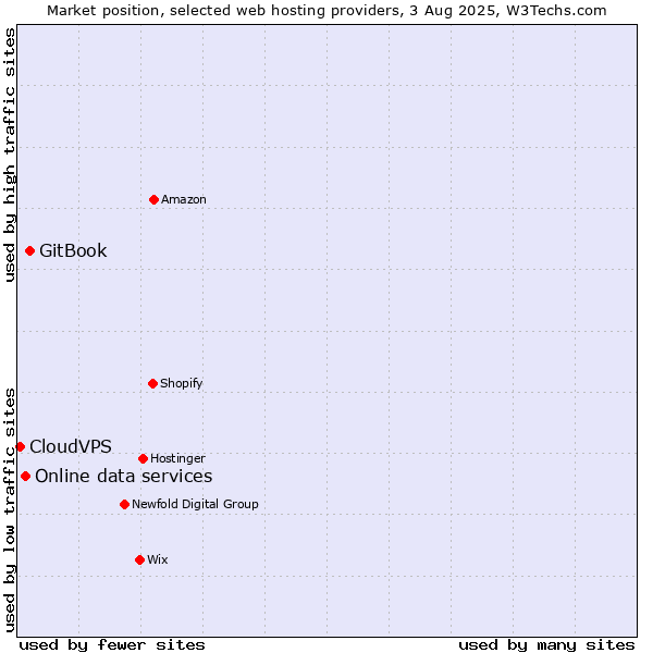 Market position of GitBook vs. Online data services vs. CloudVPS