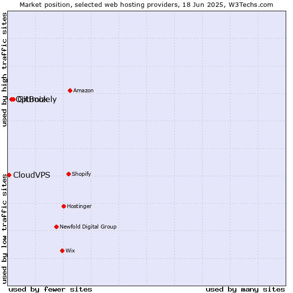 Market position of GitBook vs. Optimizely vs. CloudVPS
