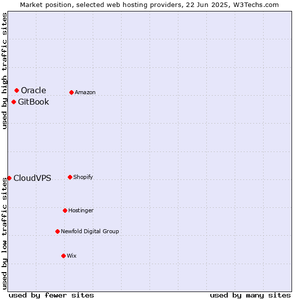 Market position of Oracle vs. GitBook vs. CloudVPS